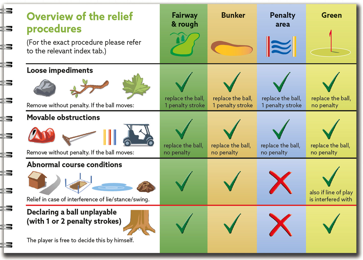 Golf Rules Quick Reference - 2023 Edition